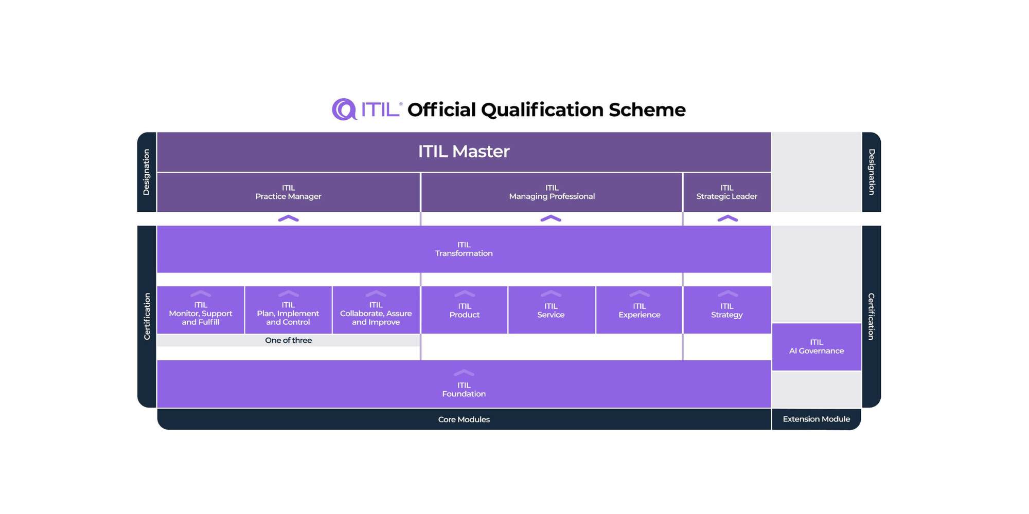 ITIL 4 vs ITIL (Version 5): Key Differences and Transition Pathways for Candidates