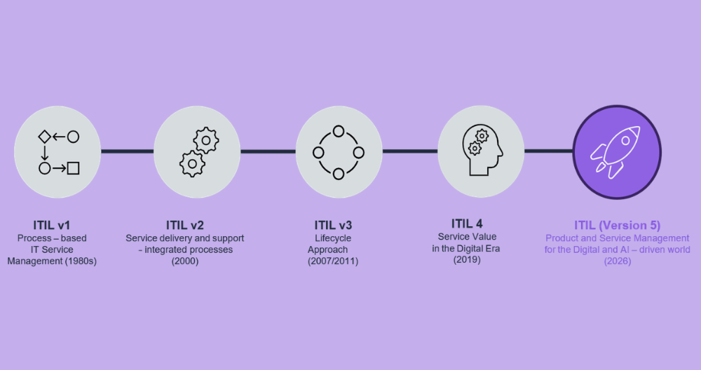 ITIL v3 to ITIL Version 5: Should you upgrade your certification in 2026?