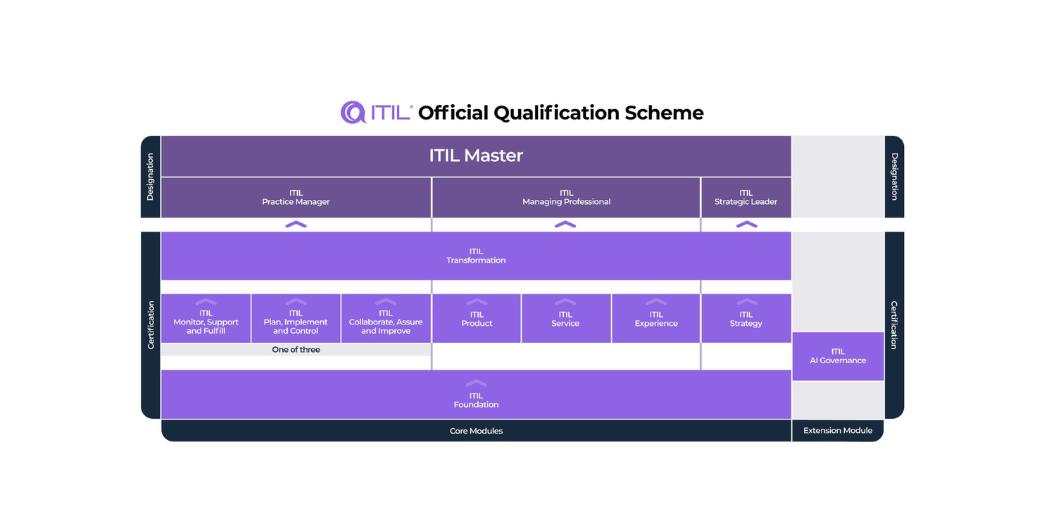 ITIL 4 vs ITIL (Version 5): Key Differences and Transition Pathways for Candidates